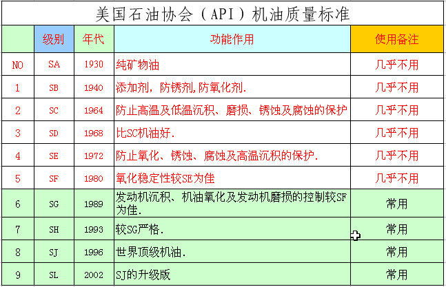 机油级别的分类标准是什么？如何根据车辆需求选择合适的机油级别？