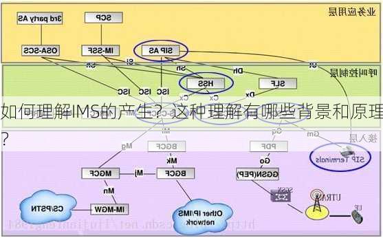 如何理解IMS的产生？这种理解有哪些背景和原理？