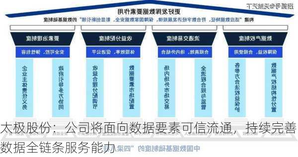 太极股份：公司将面向数据要素可信流通，持续完善数据全链条服务能力