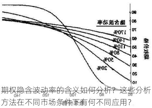 期权隐含波动率的含义如何分析？这些分析方法在不同市场条件下有何不同应用？