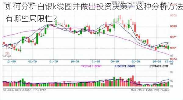 如何分析白银k线图并做出投资决策？这种分析方法有哪些局限性？