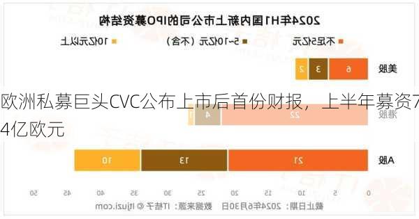 欧洲私募巨头CVC公布上市后首份财报，上半年募资74亿欧元