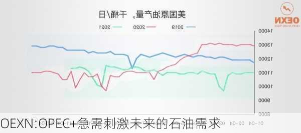 OEXN:OPEC+急需刺激未来的石油需求