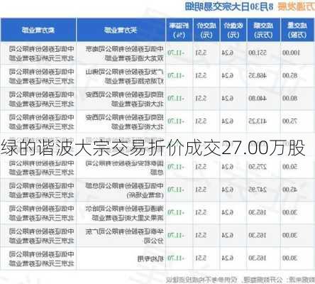 绿的谐波大宗交易折价成交27.00万股