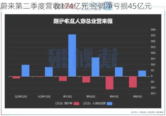 蔚来第二季度营收174亿元 经调净亏损45亿元