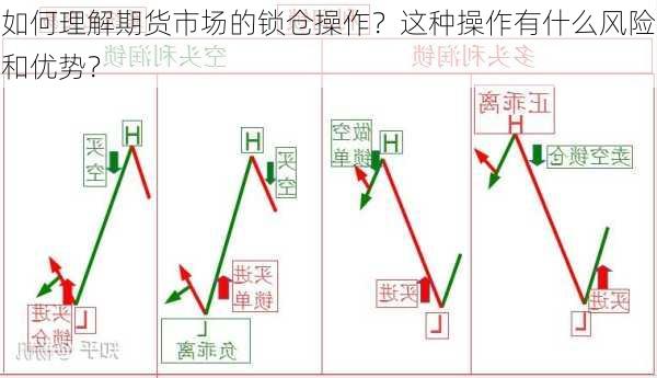 如何理解期货市场的锁仓操作？这种操作有什么风险和优势？