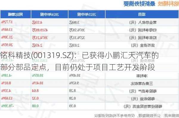 铭科精技(001319.SZ)：已获得小鹏汇天汽车的部分部品定点，目前仍处于项目工艺开发阶段