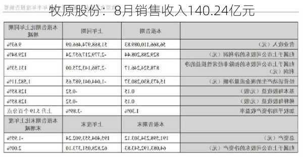 牧原股份：8月销售收入140.24亿元