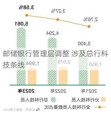 邮储银行管理层调整 涉及总行科技条线