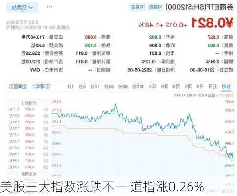 美股三大指数涨跌不一 道指涨0.26%