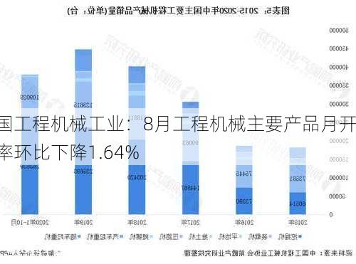 中国工程机械工业：8月工程机械主要产品月开工率环比下降1.64%