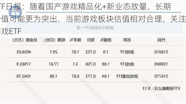 ETF日报：随着国产游戏精品化+新业态放量，长期价值可能更为突出，当前游戏板块估值相对合理，关注游戏ETF