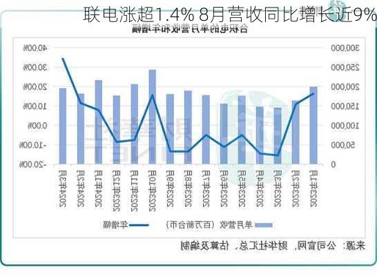 联电涨超1.4% 8月营收同比增长近9%