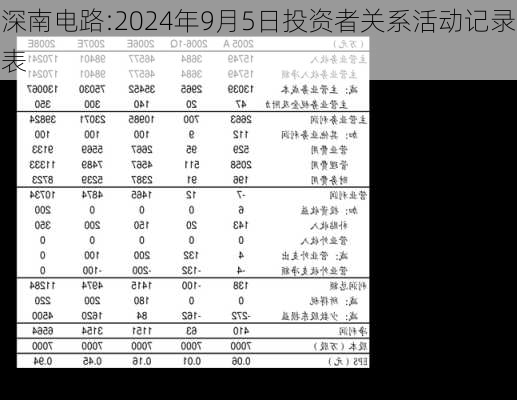 深南电路:2024年9月5日投资者关系活动记录表