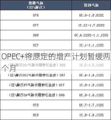 OPEC+将原定的增产计划暂缓两个月