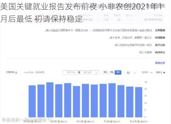 美国关键就业报告发布前夜 小非农创2021年1月后最低 初请保持稳定