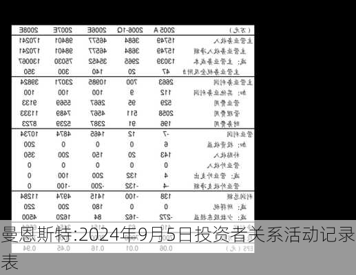 曼恩斯特:2024年9月5日投资者关系活动记录表