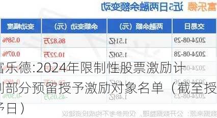 富乐德:2024年限制性股票激励计划部分预留授予激励对象名单（截至授予日）