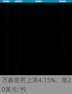 万春医药上涨4.15%，报2.0美元/股