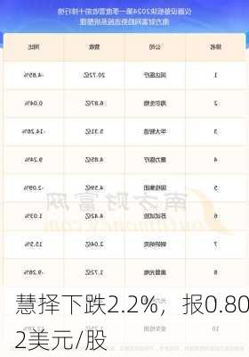 慧择下跌2.2%，报0.802美元/股