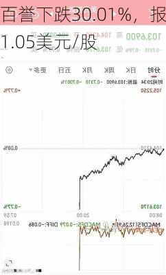 百誉下跌30.01%，报1.05美元/股