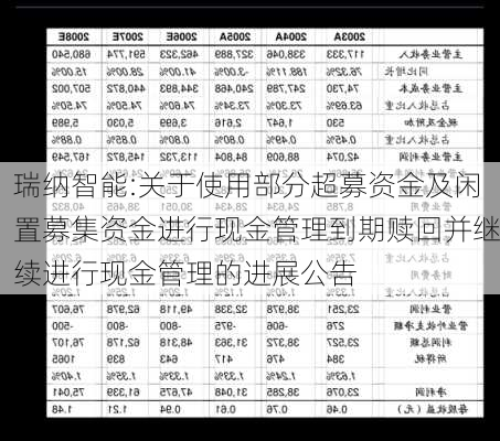 瑞纳智能:关于使用部分超募资金及闲置募集资金进行现金管理到期赎回并继续进行现金管理的进展公告