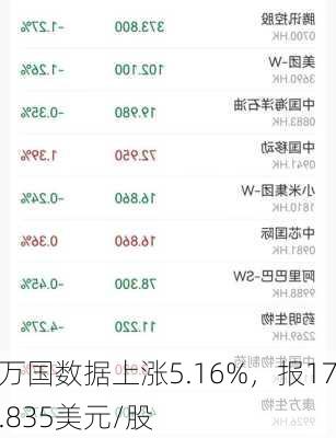 万国数据上涨5.16%，报17.835美元/股