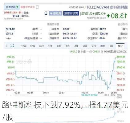 路特斯科技下跌7.92%，报4.77美元/股