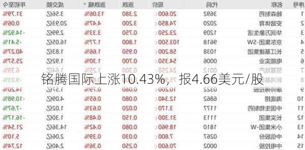 铭腾国际上涨10.43%，报4.66美元/股