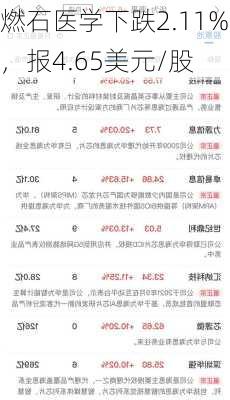 燃石医学下跌2.11%，报4.65美元/股