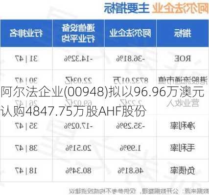 阿尔法企业(00948)拟以96.96万澳元认购4847.75万股AHF股份