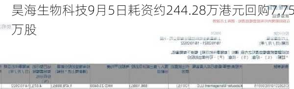 昊海生物科技9月5日耗资约244.28万港元回购7.75万股