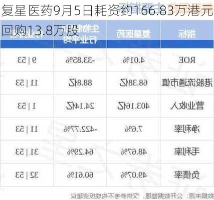 复星医药9月5日耗资约166.83万港元回购13.8万股