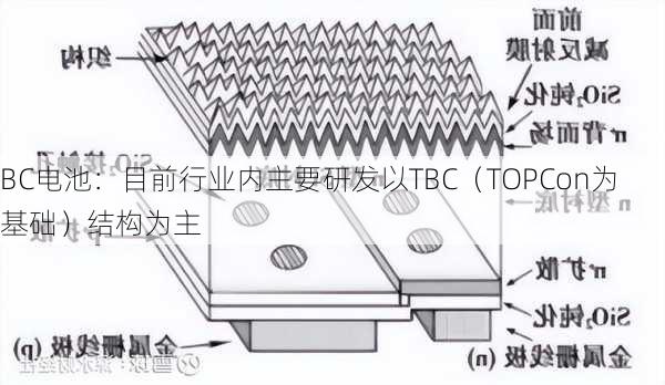 BC电池：目前行业内主要研发以TBC（TOPCon为基础）结构为主