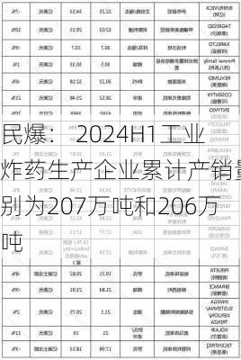 民爆： 2024H1工业炸药生产企业累计产销量分别为207万吨和206万吨