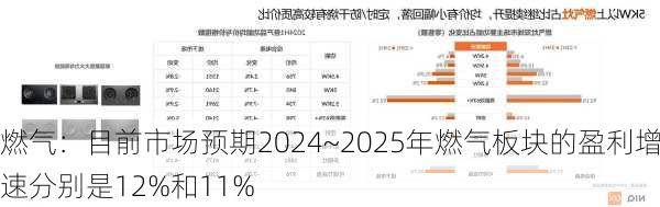 燃气：目前市场预期2024~2025年燃气板块的盈利增速分别是12%和11%