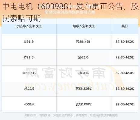 中电电机（603988）发布更正公告，股民索赔可期