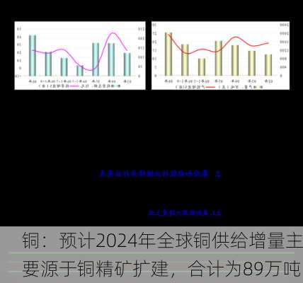 铜：预计2024年全球铜供给增量主要源于铜精矿扩建，合计为89万吨