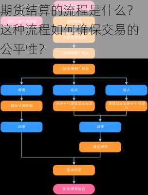 期货结算的流程是什么？这种流程如何确保交易的公平性？