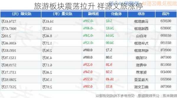 旅游板块震荡拉升 祥源文旅涨停