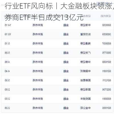 行业ETF风向标丨大金融板块领涨，券商ETF半日成交13亿元