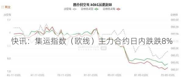 快讯：集运指数（欧线）主力合约日内跌跌8%