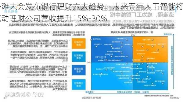 外滩大会发布银行理财六大趋势：未来五年人工智能将驱动理财公司营收提升15%-30%