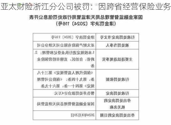 亚太财险浙江分公司被罚：因跨省经营保险业务