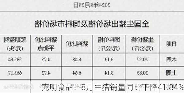 克明食品：8月生猪销量同比下降41.84%