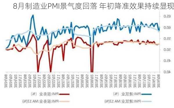 8月制造业PMI景气度回落 年初降准效果持续显现