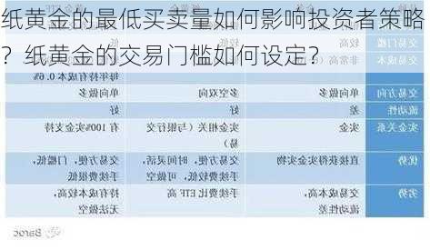 纸黄金的最低买卖量如何影响投资者策略？纸黄金的交易门槛如何设定？