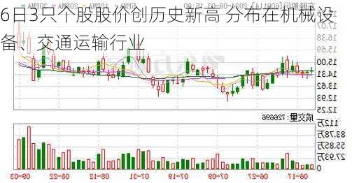 6日3只个股股价创历史新高 分布在机械设备、交通运输行业