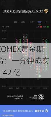 COMEX黄金期货：一分钟成交 8.42 亿