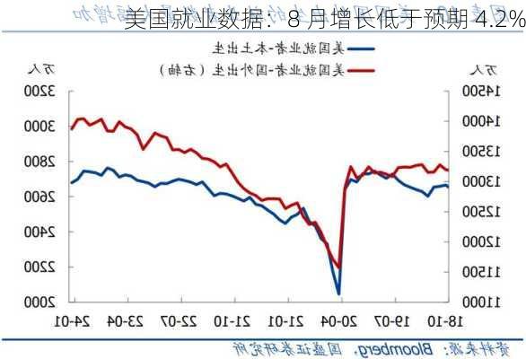 美国就业数据：8 月增长低于预期 4.2%